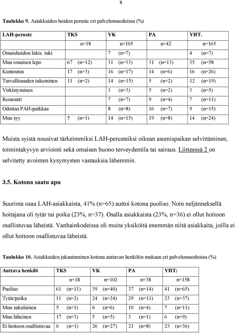 Virkistyminen 3 (n=3) 5 (n=2) 3 (n=5) Remontti 7 (n=7) 9 (n=4) 7 (n=11) Odottaa PAH-paikkaa 8 (n=8) 16 (n=7) 9 (n=15) Muu syy 5 (n=1) 14 (n=15) 19 (n=8) 14 (n=24) Muista syistä nousivat tärkeimmiksi