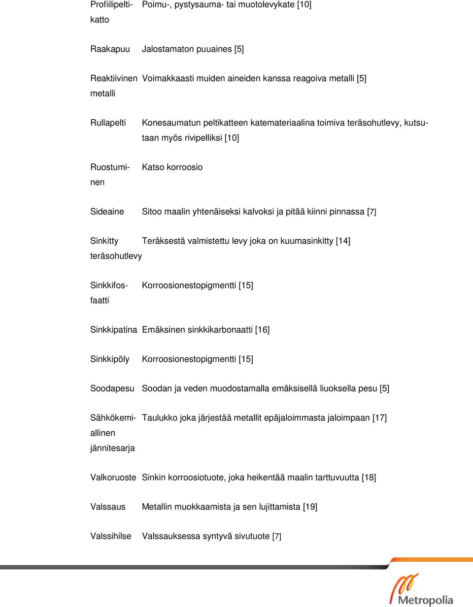[7] Sinkitty Teräksestä valmistettu levy joka on kuumasinkitty [14] teräsohutlevy Sinkkifos- Korroosionestopigmentti [15] faatti Sinkkipatina Emäksinen sinkkikarbonaatti [16] Sinkkipöly
