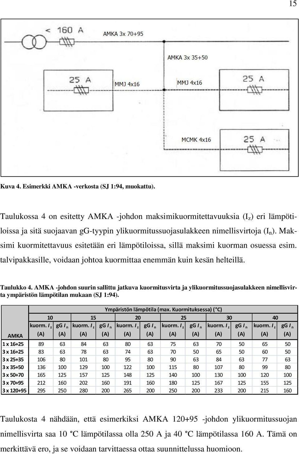 Maksimi kuormitettavuus esitetään eri lämpötiloissa, sillä maksimi kuorman osuessa esim. talvipakkasille, voidaan johtoa kuormittaa enemmän kuin kesän helteillä. Taulukko 4.