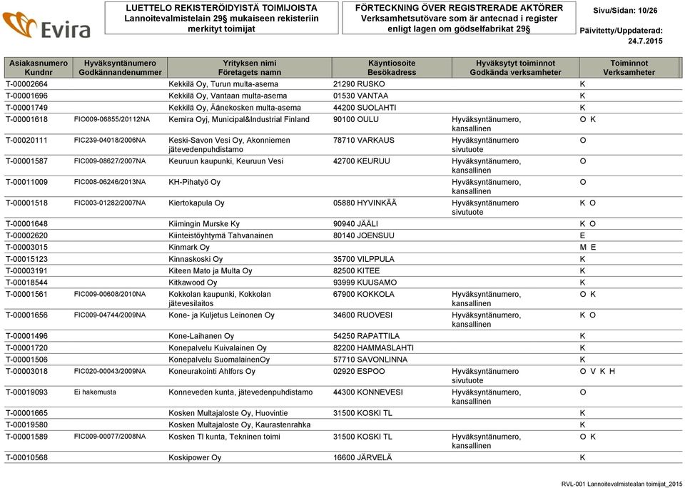 VARKAUS T-00001587 FIC009-08627/2007NA Keuruun kaupunki, Keuruun Vesi 42700 KEURUU, T-00011009 FIC008-06246/2013NA KH-Pihatyö y, T-00001518 FIC003-01282/2007NA Kiertokapula y 05880 HYVINKÄÄ