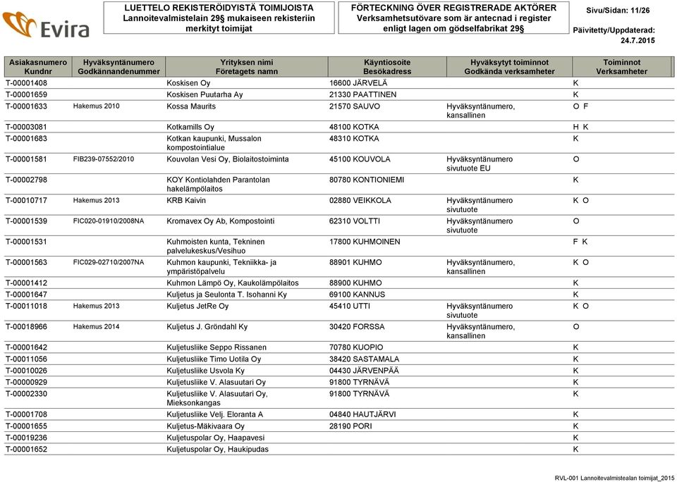 Kontiolahden Parantolan hakelämpölaitos 80780 KNTINIEMI K T-00010717 Hakemus 2013 KRB Kaivin 02880 VEIKKLA T-00001539 FIC020-01910/2008NA Kromavex y Ab, Kompostointi 62310 VLTTI T-00001531 Kuhmoisten