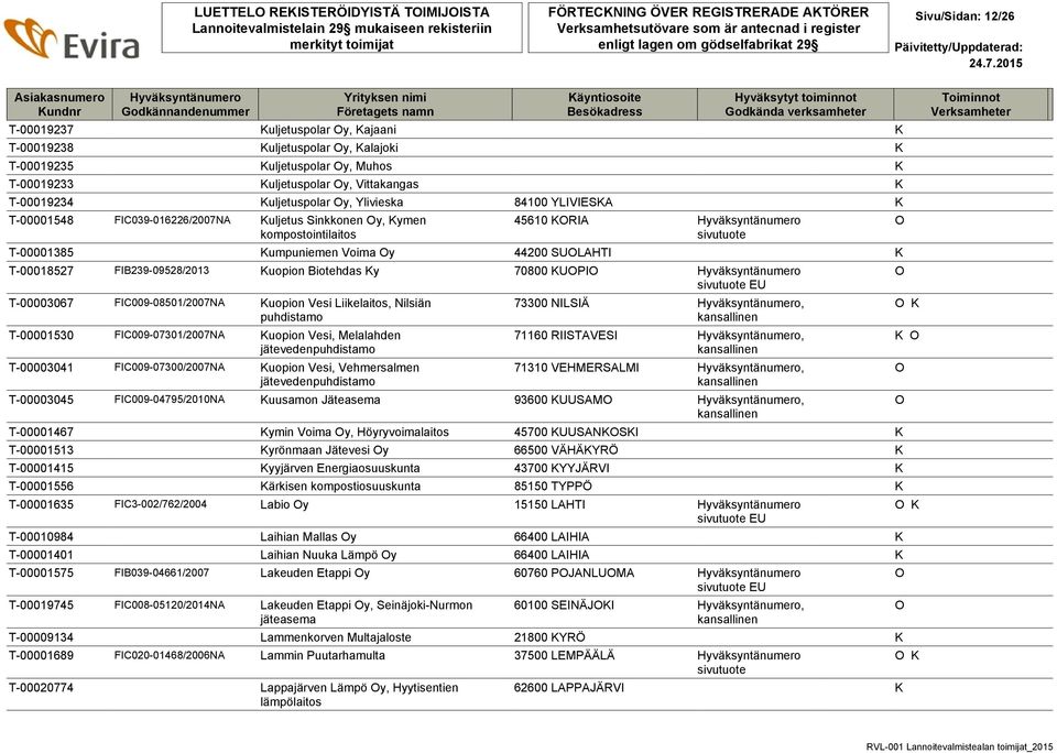 SULAHTI K T-00018527 FIB239-09528/2013 Kuopion Biotehdas Ky 70800 KUPI EU T-00003067 FIC009-08501/2007NA Kuopion Vesi Liikelaitos, Nilsiän puhdistamo T-00001530 FIC009-07301/2007NA Kuopion Vesi,