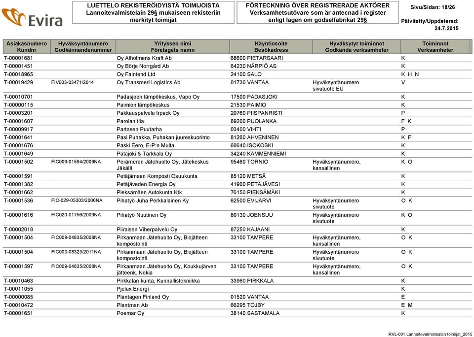 Irpack y 20760 PIISPANRISTI P T-00001607 Parolan tila 89200 PULANKA F K T-00009917 Partasen Puutarha 03400 VIHTI P T-00001641 Pasi Puhakka, Puhakan juureskuorimo 81260 AHVENINEN K F T-00001676 Paski