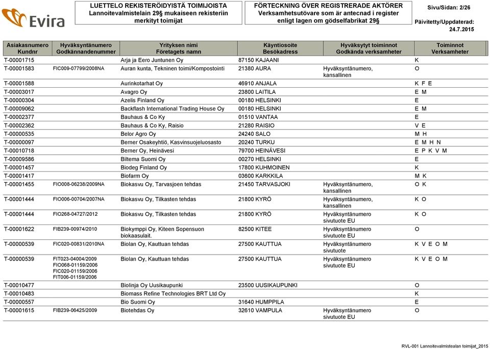 Bauhaus & Co Ky 01510 VANTAA E T-00002362 Bauhaus & Co Ky, Raisio 21280 RAISI V E T-00000535 Belor Agro y 24240 SAL M H T-00000097 Berner sakeyhtiö, Kasvinsuojeluosasto 20240 TURKU E M H N T-00010718