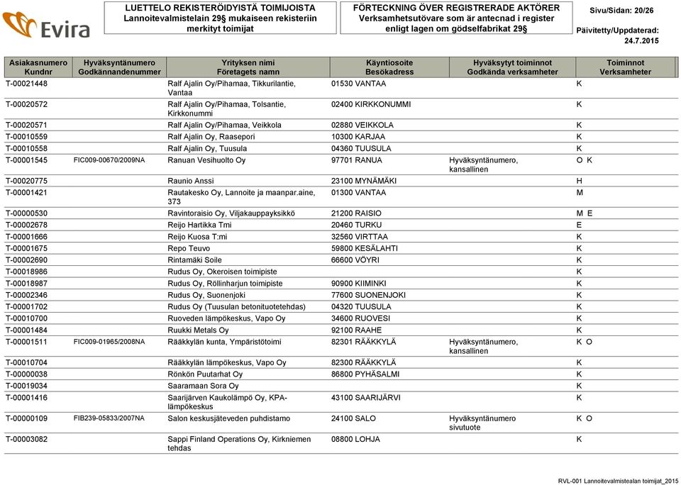 Vesihuolto y 97701 RANUA, T-00020775 Raunio Anssi 23100 MYNÄMÄKI H T-00001421 Rautakesko y, Lannoite ja maanpar.