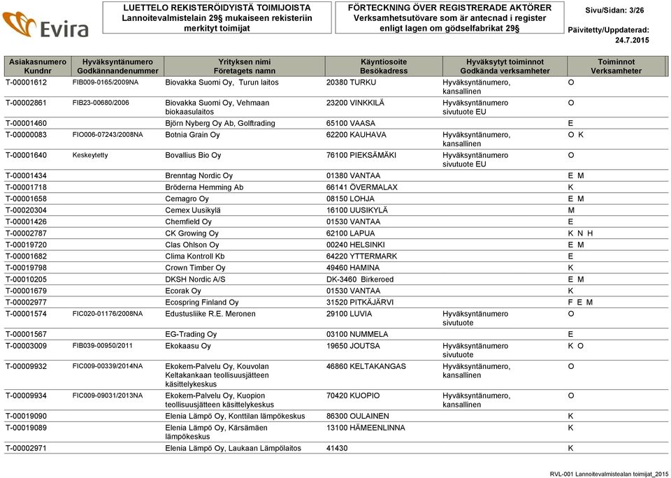 T-00001434 Brenntag Nordic y 01380 VANTAA E M T-00001718 Bröderna Hemming Ab 66141 ÖVERMALAX K T-00001658 Cemagro y 08150 LHJA E M T-00020304 Cemex Uusikylä 16100 UUSIKYLÄ M T-00001426 Chemfield y