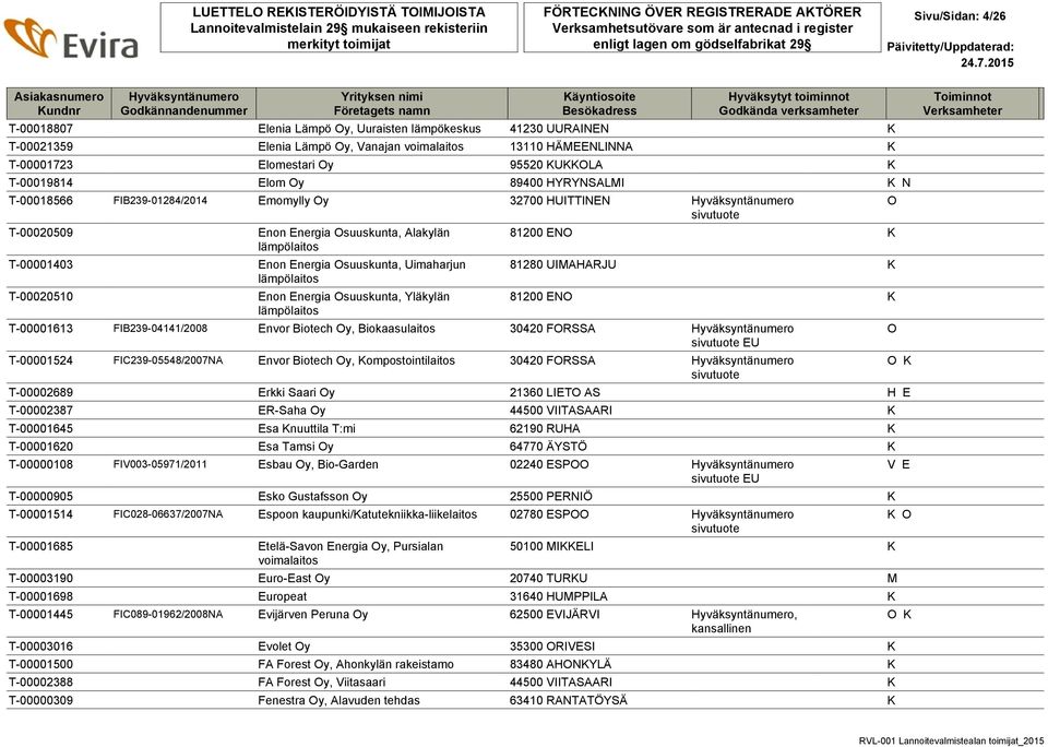 Energia suuskunta, Uimaharjun lämpölaitos T-00020510 Enon Energia suuskunta, Yläkylän lämpölaitos 81200 EN K 81280 UIMAHARJU K 81200 EN K T-00001613 FIB239-04141/2008 Envor Biotech y, Biokaasulaitos