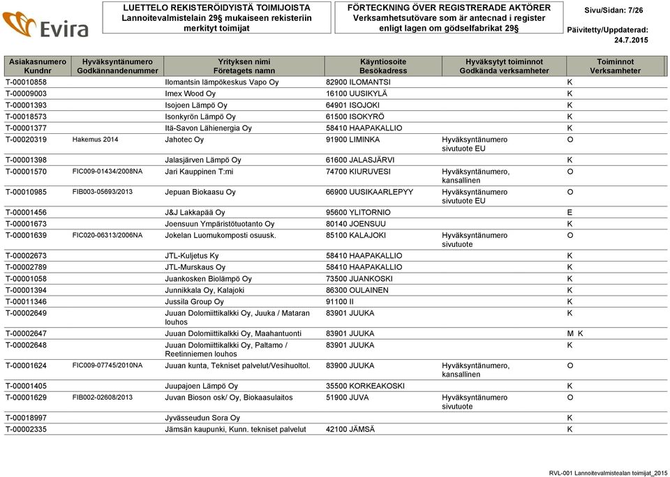 T-00001570 FIC009-01434/2008NA Jari Kauppinen T:mi 74700 KIURUVESI, T-00010985 FIB003-05693/2013 Jepuan Biokaasu y 66900 UUSIKAARLEPYY EU T-00001456 J&J Lakkapää y 95600 YLITRNI E T-00001673 Joensuun