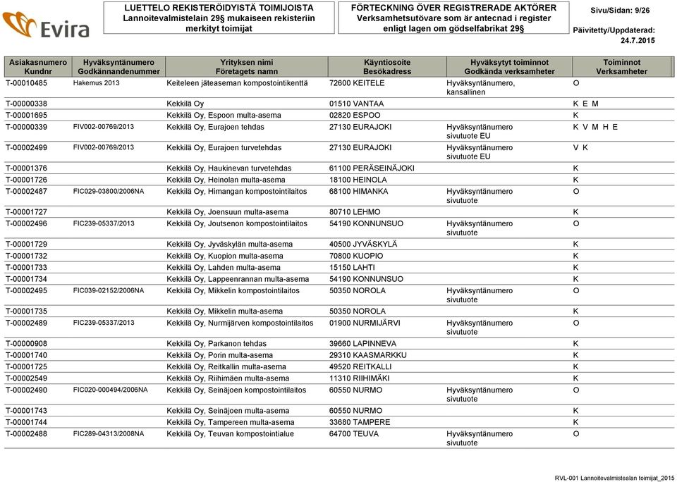 Haukinevan turvetehdas 61100 PERÄSEINÄJKI K T-00001726 Kekkilä y, Heinolan multa-asema 18100 HEINLA K T-00002487 FIC029-03800/2006NA Kekkilä y, Himangan kompostointilaitos 68100 HIMANKA T-00001727