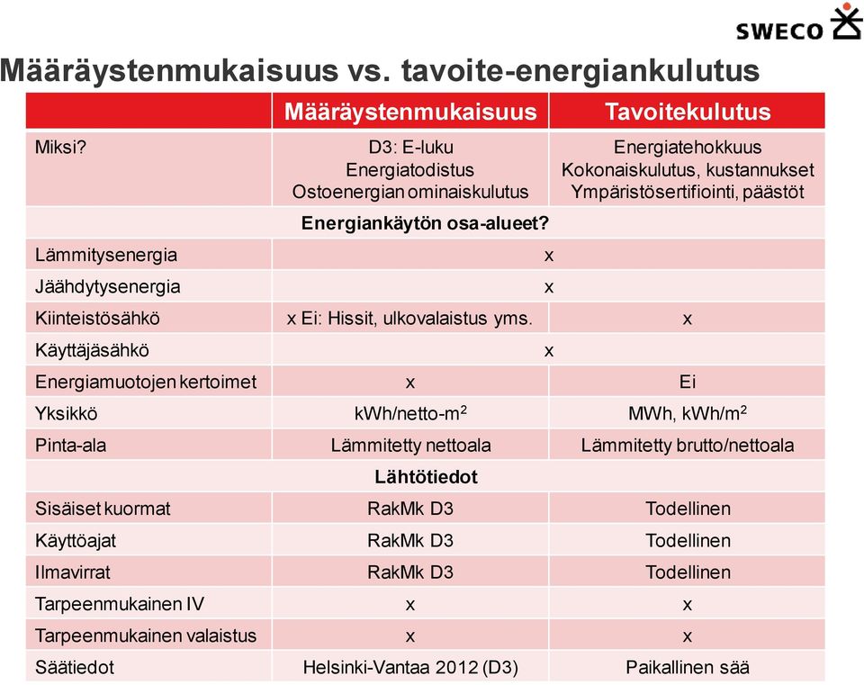 x x Tavoitekulutus Energiatehokkuus Kokonaiskulutus, kustannukset Ympäristösertifiointi, päästöt Kiinteistösähkö x Ei: Hissit, ulkovalaistus yms.