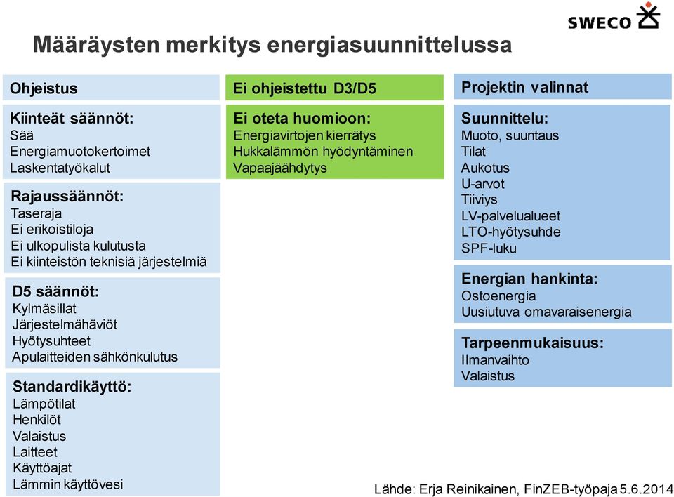 Henkilöt Valaistus Laitteet Käyttöajat Lämmin käyttövesi Ei oteta huomioon: Energiavirtojen kierrätys Hukkalämmön hyödyntäminen Vapaajäähdytys Suunnittelu: Muoto, suuntaus Tilat Aukotus