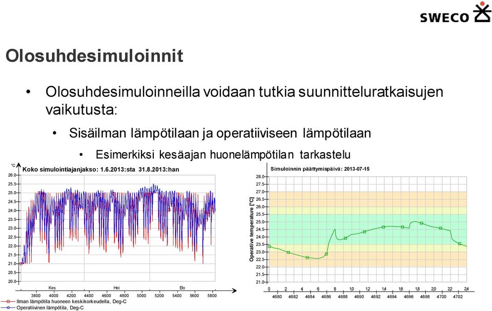 tarkastelu Koko simulointiajanjakso: 1.6.2013:sta 31.8.