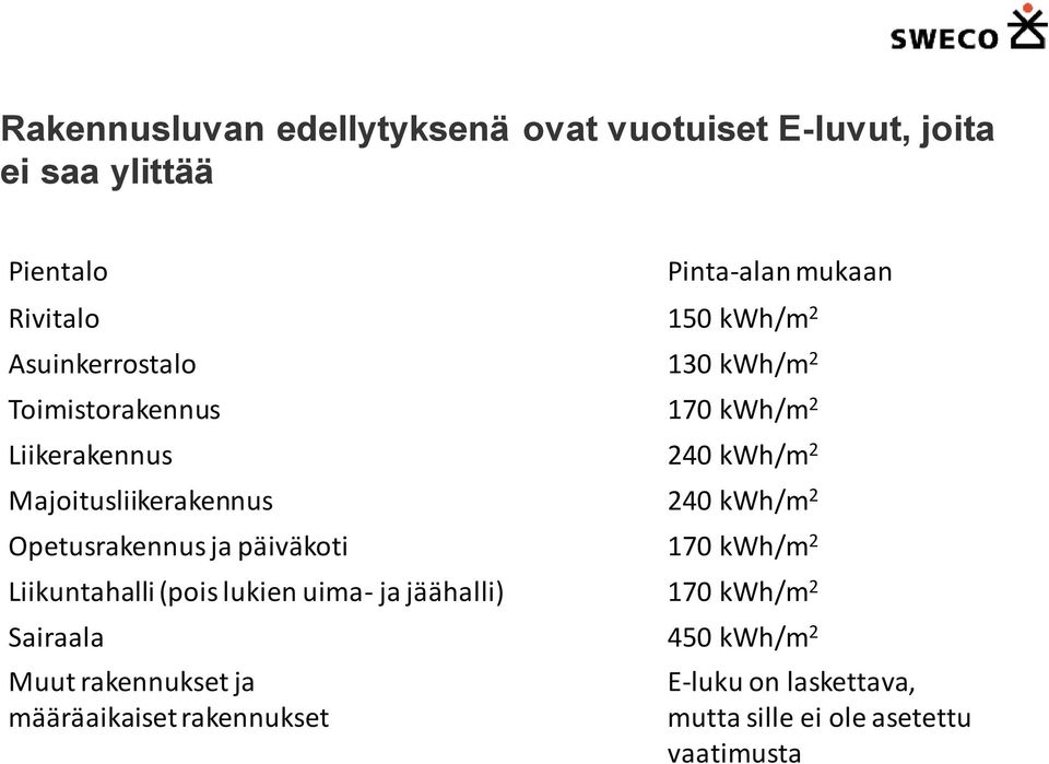 240 kwh/m 2 Opetusrakennus ja päiväkoti 170 kwh/m 2 Liikuntahalli (pois lukien uima- ja jäähalli) 170 kwh/m 2