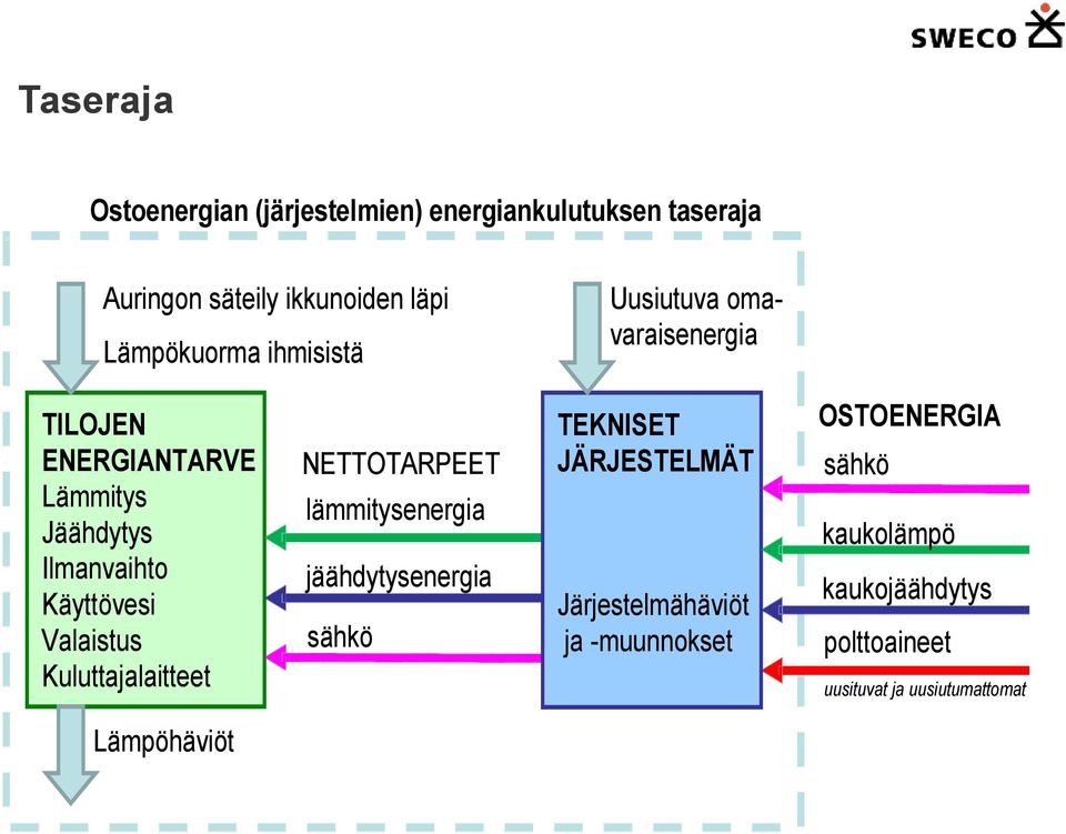 Kuluttajalaitteet NETTOTARPEET lämmitysenergia jäähdytysenergia sähkö TEKNISET JÄRJESTELMÄT Järjestelmähäviöt