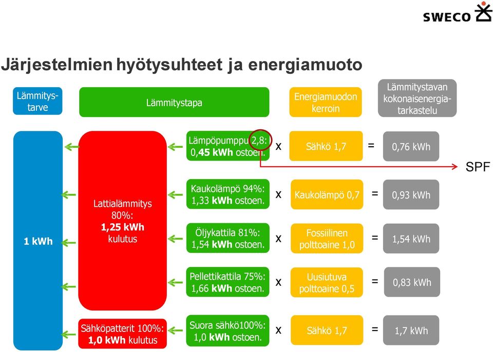 x Sähkö 1,7 = 0,76 kwh SPF 1 kwh Lattialämmitys 80%: 1,25 kwh kulutus Kaukolämpö 94%: 1,33 kwh ostoen.