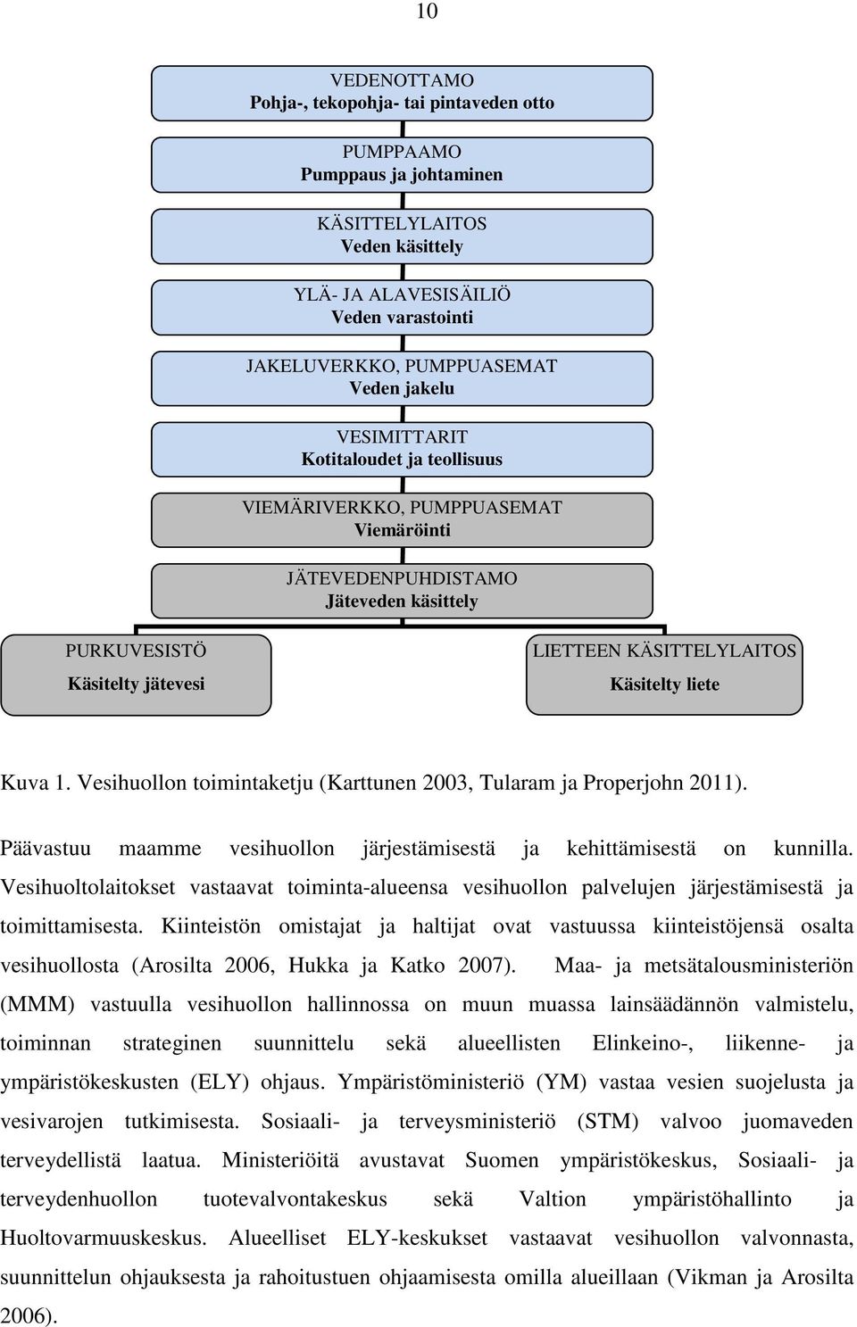 Vesihuollon toimintaketju (Karttunen 2003, Tularam ja Properjohn 2011). Päävastuu maamme vesihuollon järjestämisestä ja kehittämisestä on kunnilla.