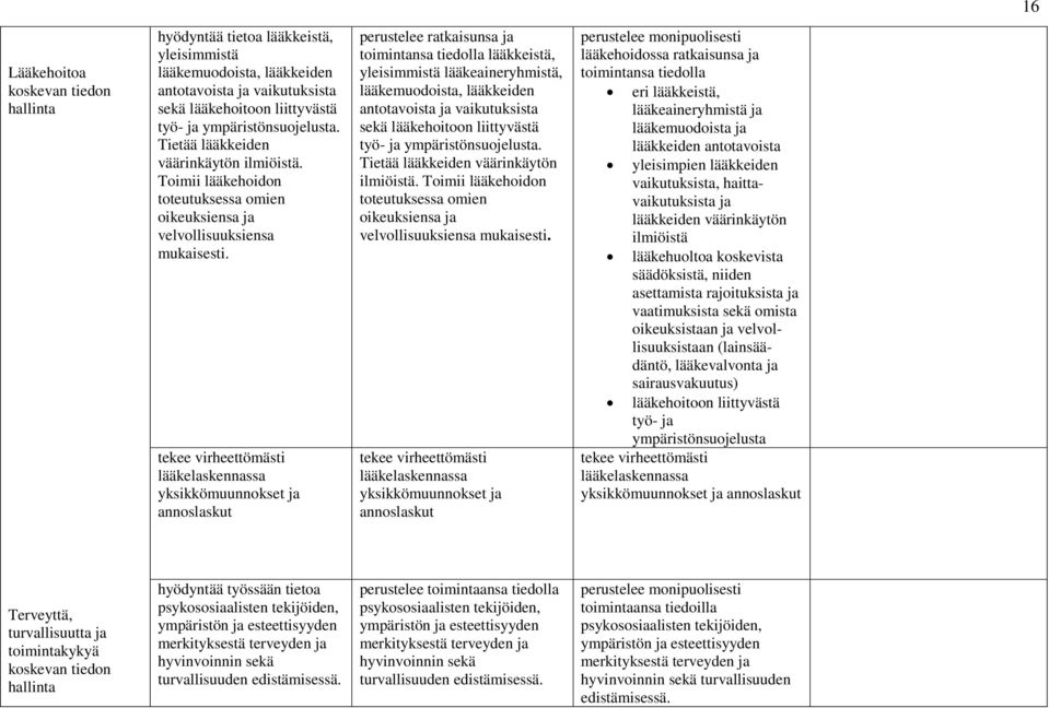 tekee virheettömästi lääkelaskennassa yksikkömuunnokset ja annoslaskut perustelee ratkaisunsa ja toimintansa tiedolla lääkkeistä, yleisimmistä lääkeaineryhmistä, lääkemuodoista, lääkkeiden
