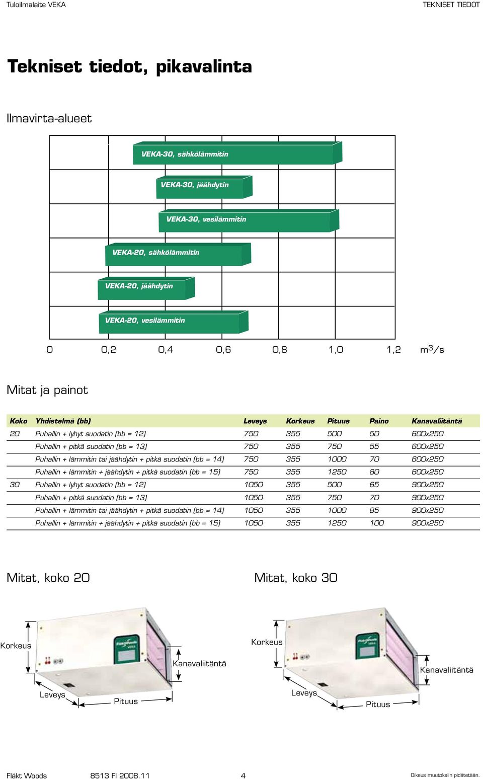 Puhallin + lämmitin tai jäähdytin + pitkä suodatin (bb = 14) 750 355 1000 70 600x250 Puhallin + lämmitin + jäähdytin + pitkä suodatin (bb = 15) 750 355 1250 80 600x250 30 Puhallin + lyhyt suodatin