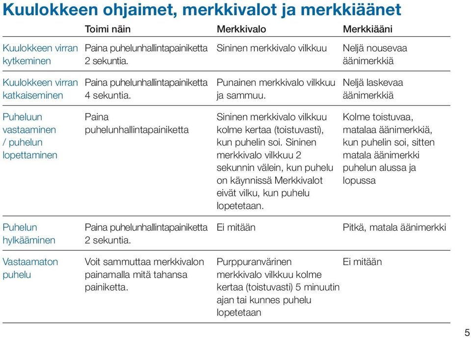 Neljä laskevaa äänimerkkiä Puheluun vastaaminen / puhelun lopettaminen Paina puhelunhallintapainiketta Sininen merkkivalo vilkkuu kolme kertaa (toistuvasti), kun puhelin soi.