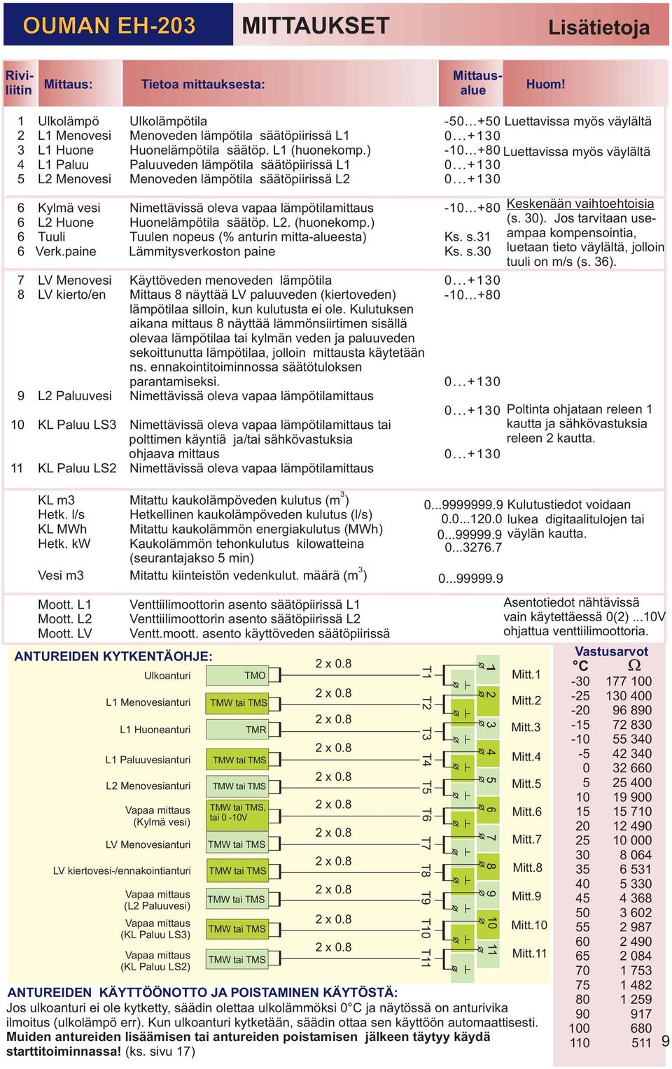 ) 4 L1 Paluu Paluuveden lämpötila säätöpiirissä L1 5 L2 Menovesi Menoveden lämpötila säätöpiirissä L2 6 Kylmä vesi Nimettävissä oleva vapaa lämpötilamittaus 6 L2 Huone Huonelämpötila säätöp. L2. (huonekomp.