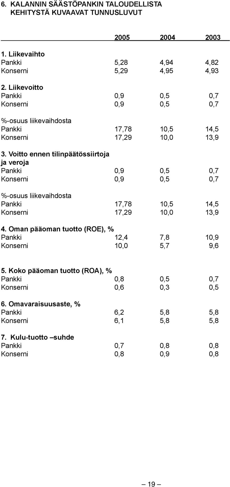 Voitto ennen tilinpäätössiirtoja ja veroja Pankki 0,9 0,5 0,7 Konserni 0,9 0,5 0,7 %-osuus liikevaihdosta Pankki 17,78 10,5 14,5 Konserni 17,29 10,0 13,9 4.