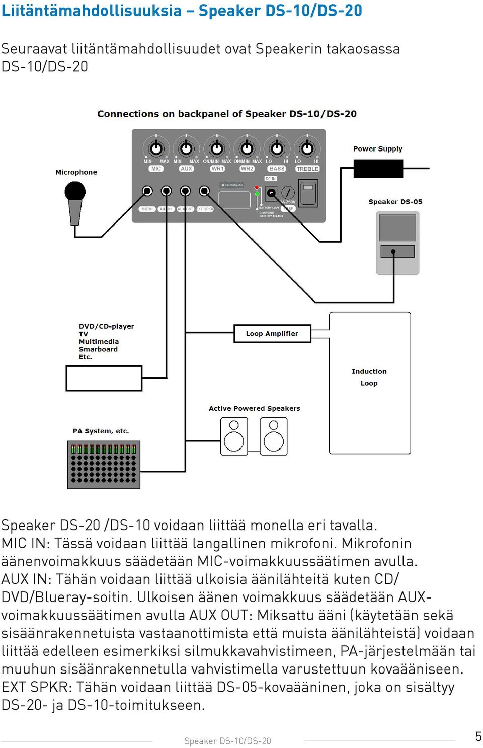 AUX IN: Tähän voidaan liittää ulkoisia äänilähteitä kuten CD/ DVD/Blueray-soitin.