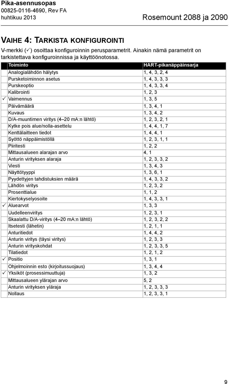 Toiminto HART-pikanäppäinsarja Analogialähdön hälytys 1, 4, 3, 2, 4 Pursketoiminnon asetus 1, 4, 3, 3, 3 Purskeoptio 1, 4, 3, 3, 4 Kalibrointi 1, 2, 3 Vaimennus 1, 3, 5 Päivämäärä 1, 3, 4, 1 Kuvaus