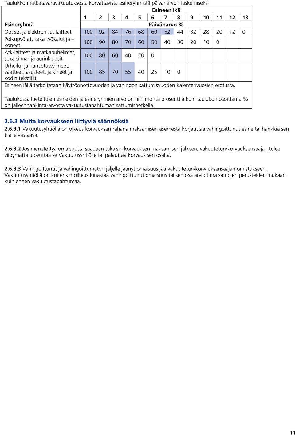 harrastusvälineet, vaatteet, asusteet, jalkineet ja 100 85 70 55 40 25 10 0 kodin tekstiilit Esineen iällä tarkoitetaan käyttöönottovuoden ja vahingon sattumisvuoden kalenterivuosien erotusta.