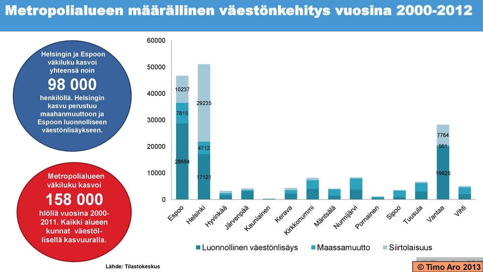 50000 40000 30000 10237 7815 29235 7764 20000 4712 561 28684 Metropolialueen väkiluku kasvoi 158 000 hlöllä vuosina