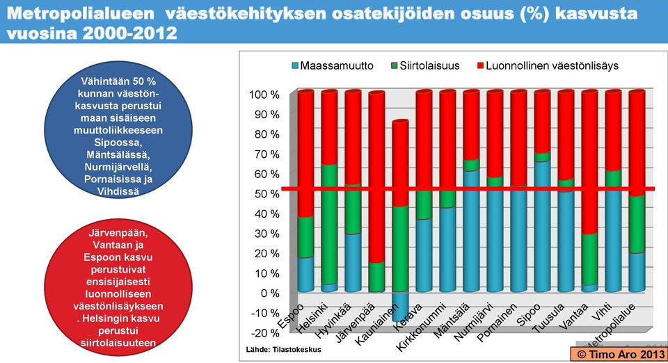 Espoon kasvu perustuivat ensisijaisesti luonnolliseen väestönlisäykseen.