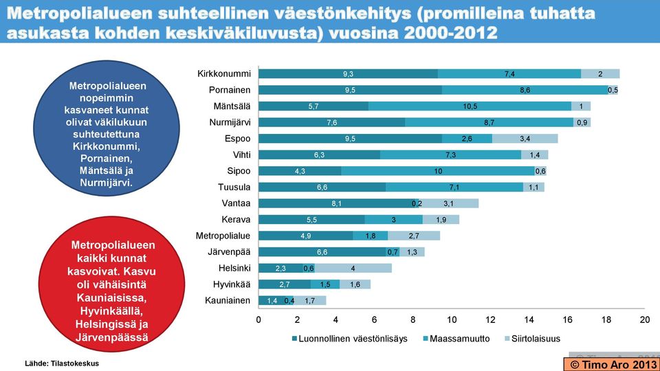 Kasvu oli vähäisintä Kauniaisissa, Hyvinkäällä, Helsingissä ja Järvenpäässä Kirkkonummi Pornainen Mäntsälä Nurmijärvi Espoo Vihti Sipoo Tuusula Vantaa Kerava Metropolialue Järvenpää Helsinki