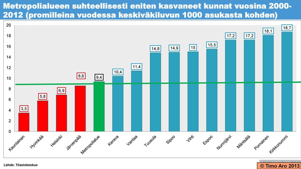 asukasta kohden) 20 18 17,2 17,2 18,1 18,7 16 14 14,8 14,9 15