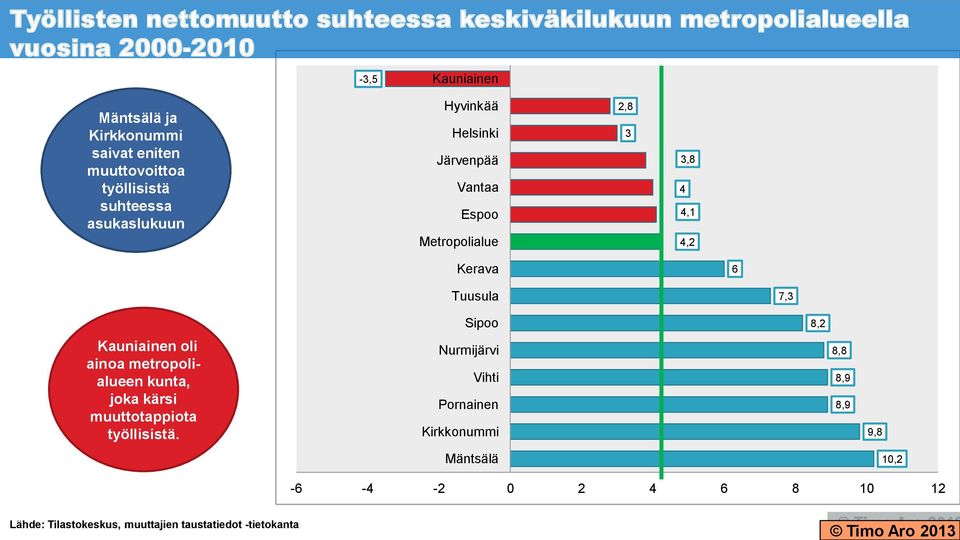 Kerava 6 Tuusula 7,3 Sipoo 8,2 Kauniainen oli ainoa metropolialueen kunta, joka kärsi muuttotappiota työllisistä.