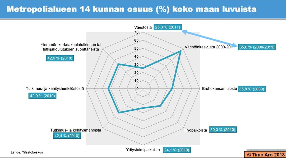 (2000-2011) 42,9 % (2010) 40 30 20 10 Tutkimus- ja kehityshenkilöstöstä 0 Bruttokansantulosta 35,8 % (2009)