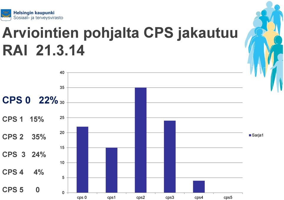 35% CPS 3 24% CPS 4 4% 25 20 15 10 5