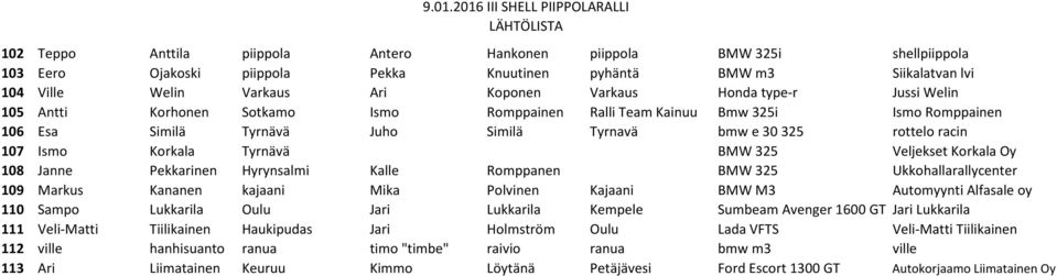 BMW 325 Veljekset Korkala Oy 108 Janne Pekkarinen Hyrynsalmi Kalle Romppanen BMW 325 Ukkohallarallycenter 109 Markus Kananen kajaani Mika Polvinen Kajaani BMW M3 Automyynti Alfasale oy 110 Sampo
