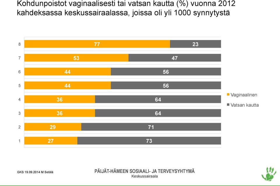 yli 1000 synnytystä 8 77 23 7 53 47 6 44 56 5 44 56 4