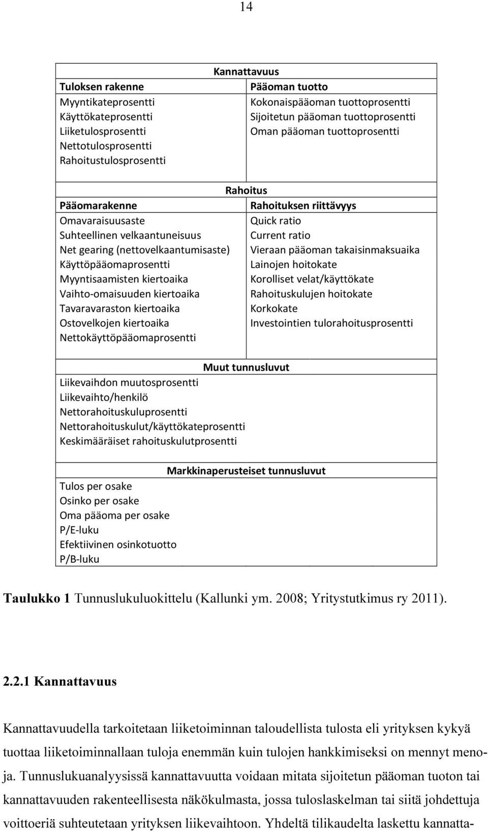 (nettovelkaantumisaste) Vieraan pääoman takaisinmaksuaika Käyttöpääomaprosentti Lainojen hoitokate Myyntisaamisten kiertoaika Korolliset velat/käyttökate Vaihto-omaisuuden kiertoaika Rahoituskulujen