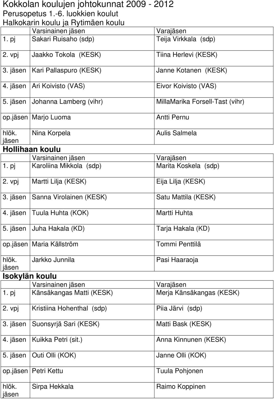 Marjo Luoma Antti Pernu Nina Korpela Aulis Salmela Hollihaan koulu Varsinainen Vara 1. pj Karoliina Mikkola (sdp) Marita Koskela (sdp) 2. vpj Martti Lilja (KESK) Eija Lilja (KESK) 3.