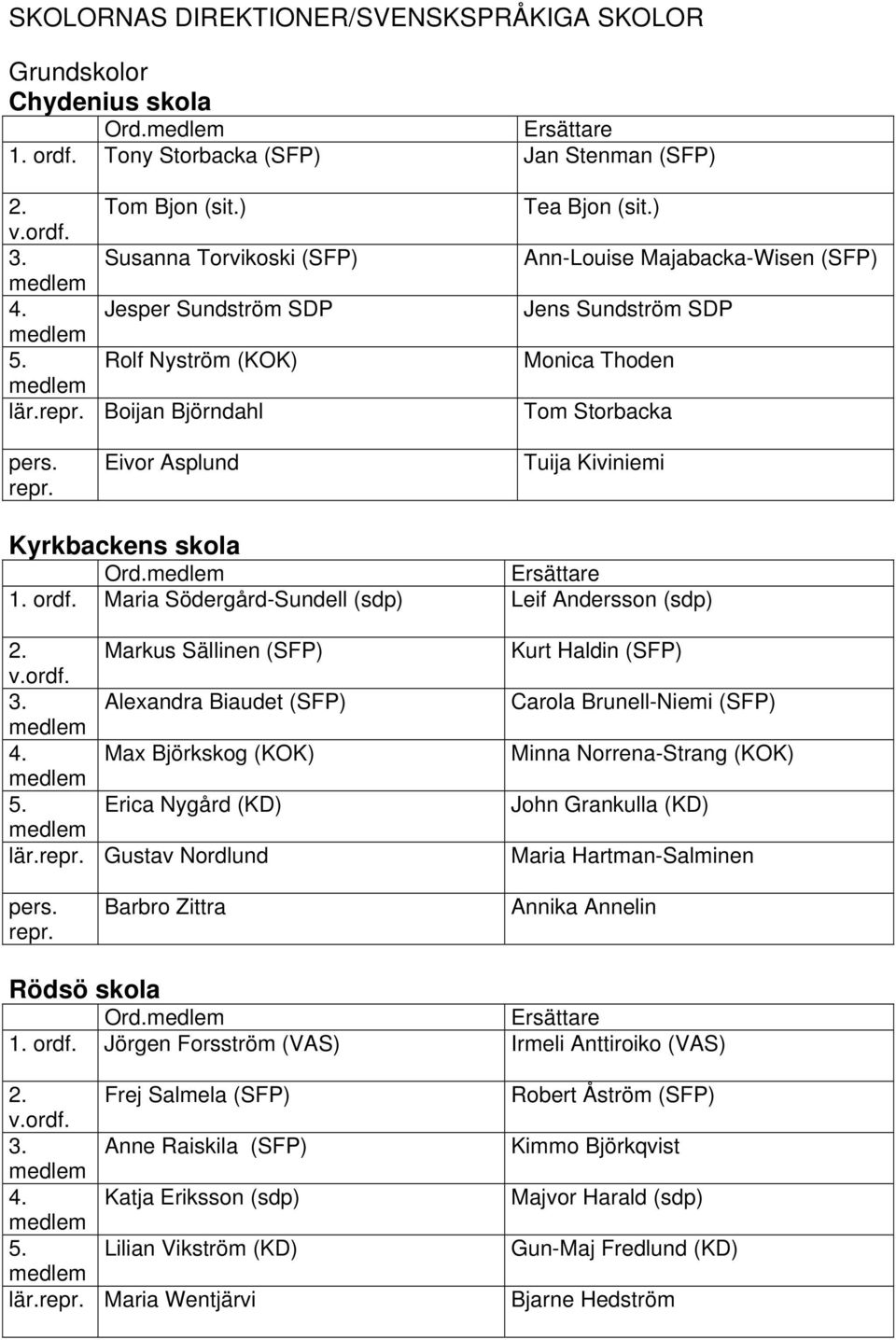 Maria Södergård-Sundell (sdp) Leif Andersson (sdp) 2. Markus Sällinen (SFP) 3. Alexandra Biaudet (SFP) 4. Max Björkskog (KOK) 5. Erica Nygård (KD) lär.