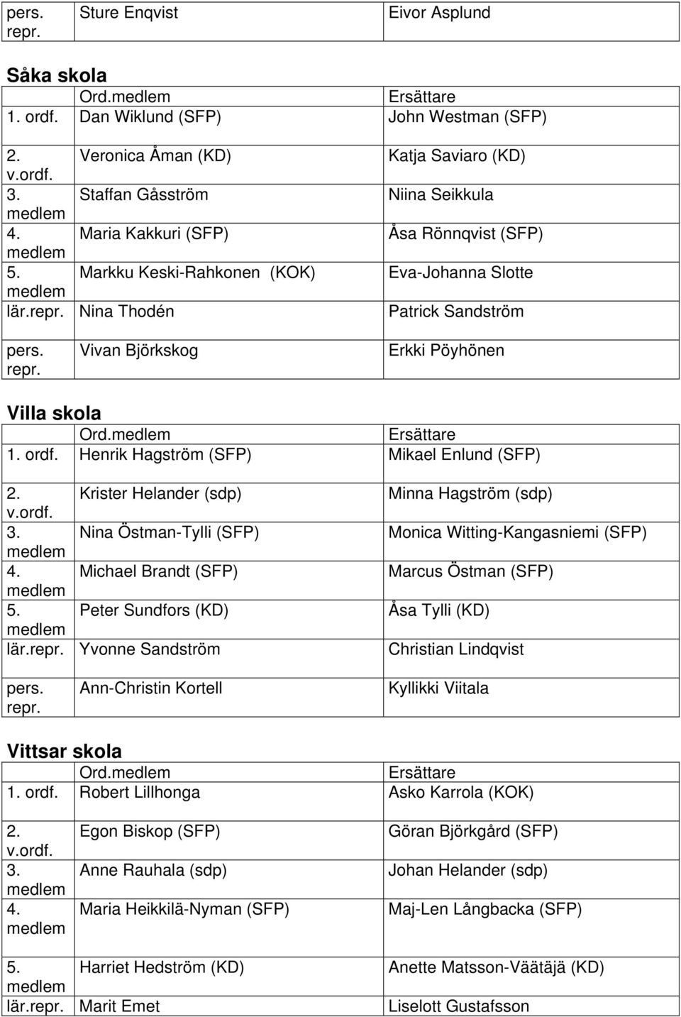 Henrik Hagström (SFP) Mikael Enlund (SFP) 2. Krister Helander (sdp) 3. Nina Östman-Tylli (SFP) 4. Michael Brandt (SFP) 5. Peter Sundfors (KD) lär.