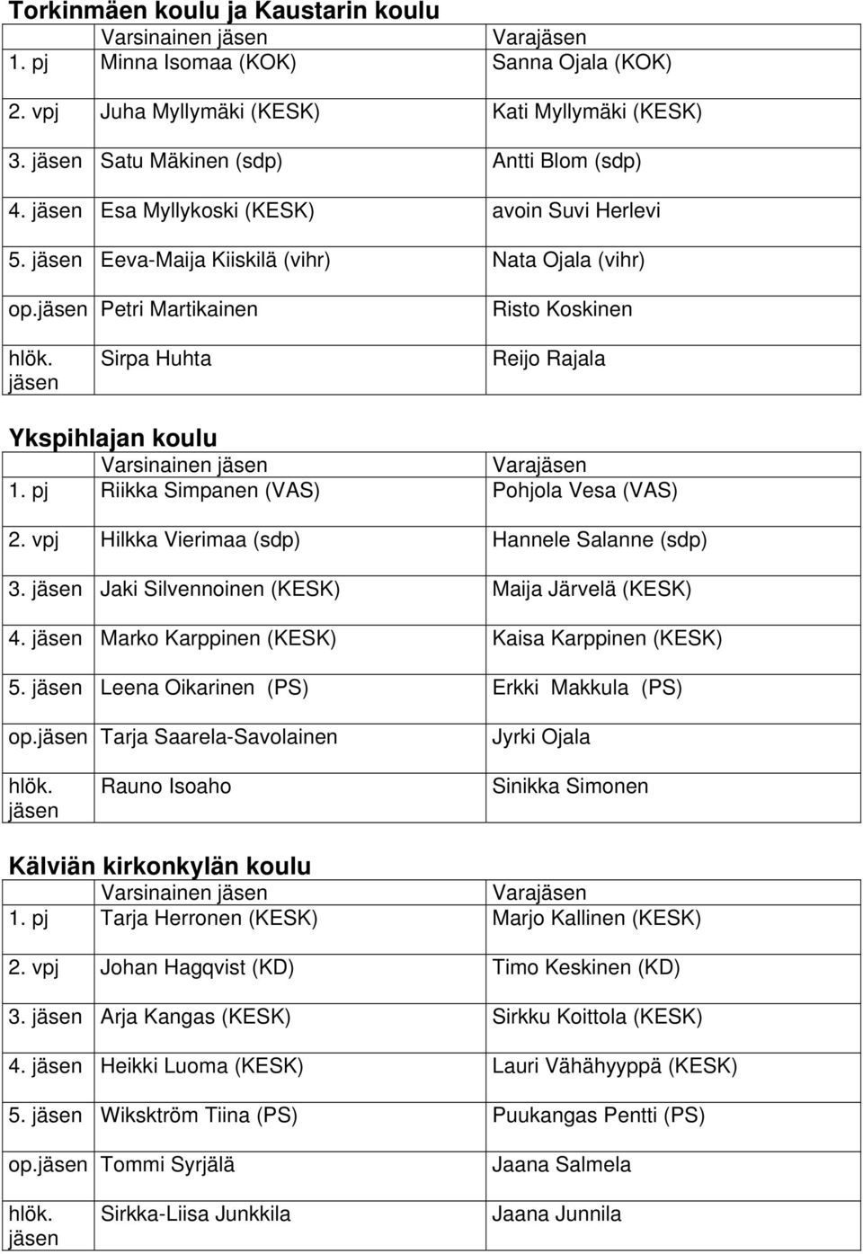 pj Riikka Simpanen (VAS) Pohjola Vesa (VAS) 2. vpj Hilkka Vierimaa (sdp) Hannele Salanne (sdp) 3. Jaki Silvennoinen (KESK) Maija Järvelä (KESK) 4. Marko Karppinen (KESK) Kaisa Karppinen (KESK) 5.