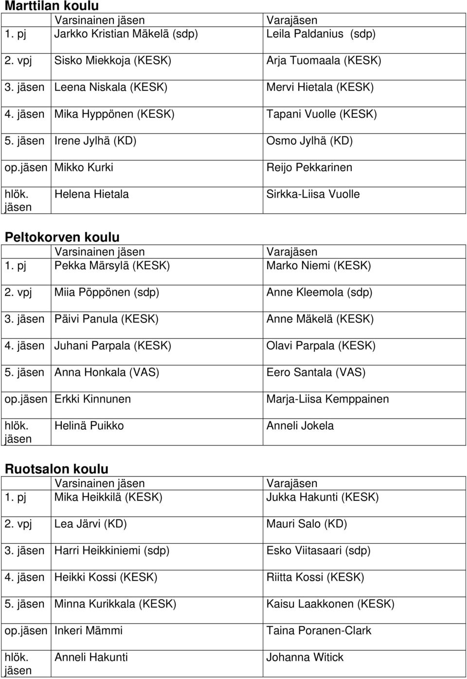 pj Pekka Märsylä (KESK) Marko Niemi (KESK) 2. vpj Miia Pöppönen (sdp) Anne Kleemola (sdp) 3. Päivi Panula (KESK) Anne Mäkelä (KESK) 4. Juhani Parpala (KESK) Olavi Parpala (KESK) 5.