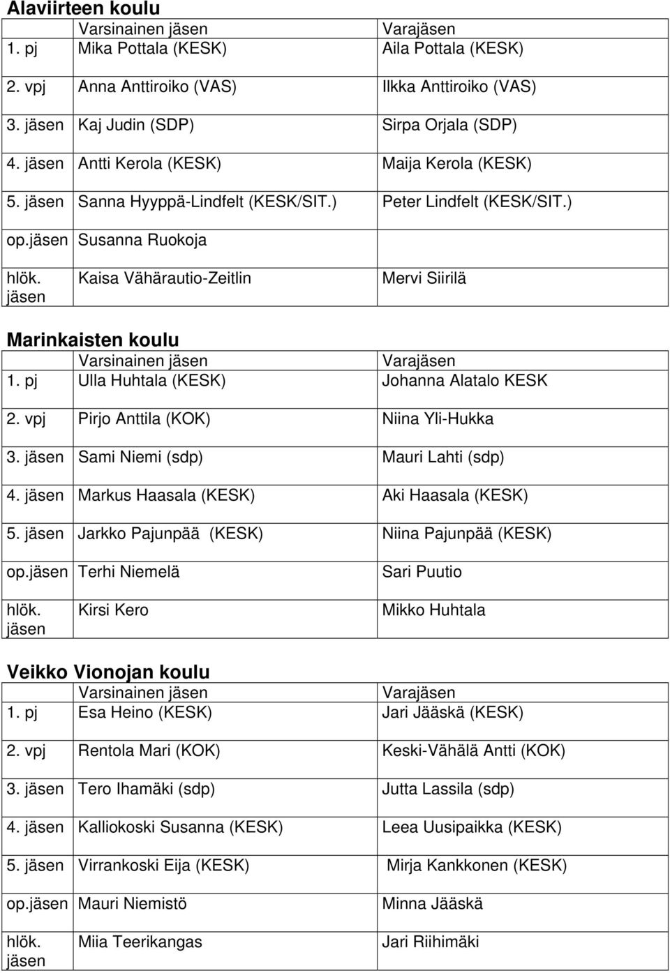 Susanna Ruokoja Kaisa Vähärautio-Zeitlin Mervi Siirilä Marinkaisten koulu Varsinainen Vara 1. pj Ulla Huhtala (KESK) Johanna Alatalo KESK 2. vpj Pirjo Anttila (KOK) Niina Yli-Hukka 3.