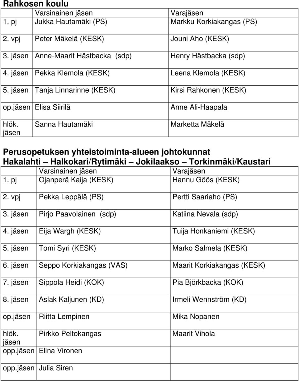 Elisa Siirilä Anne Ali-Haapala Sanna Hautamäki Marketta Mäkelä Perusopetuksen yhteistoiminta-alueen johtokunnat Hakalahti Halkokari/Rytimäki Jokilaakso Torkinmäki/Kaustari Varsinainen Vara 1.