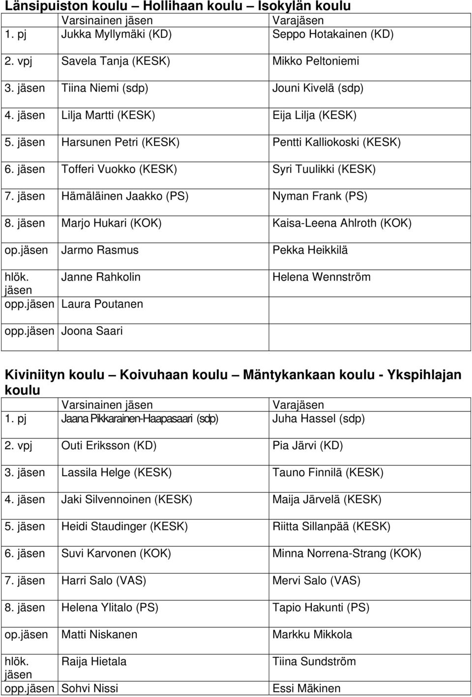 Hämäläinen Jaakko (PS) Nyman Frank (PS) 8. Marjo Hukari (KOK) Kaisa-Leena Ahlroth (KOK) op. Jarmo Rasmus Pekka Heikkilä Janne Rahkolin opp. Laura Poutanen Helena Wennström opp.