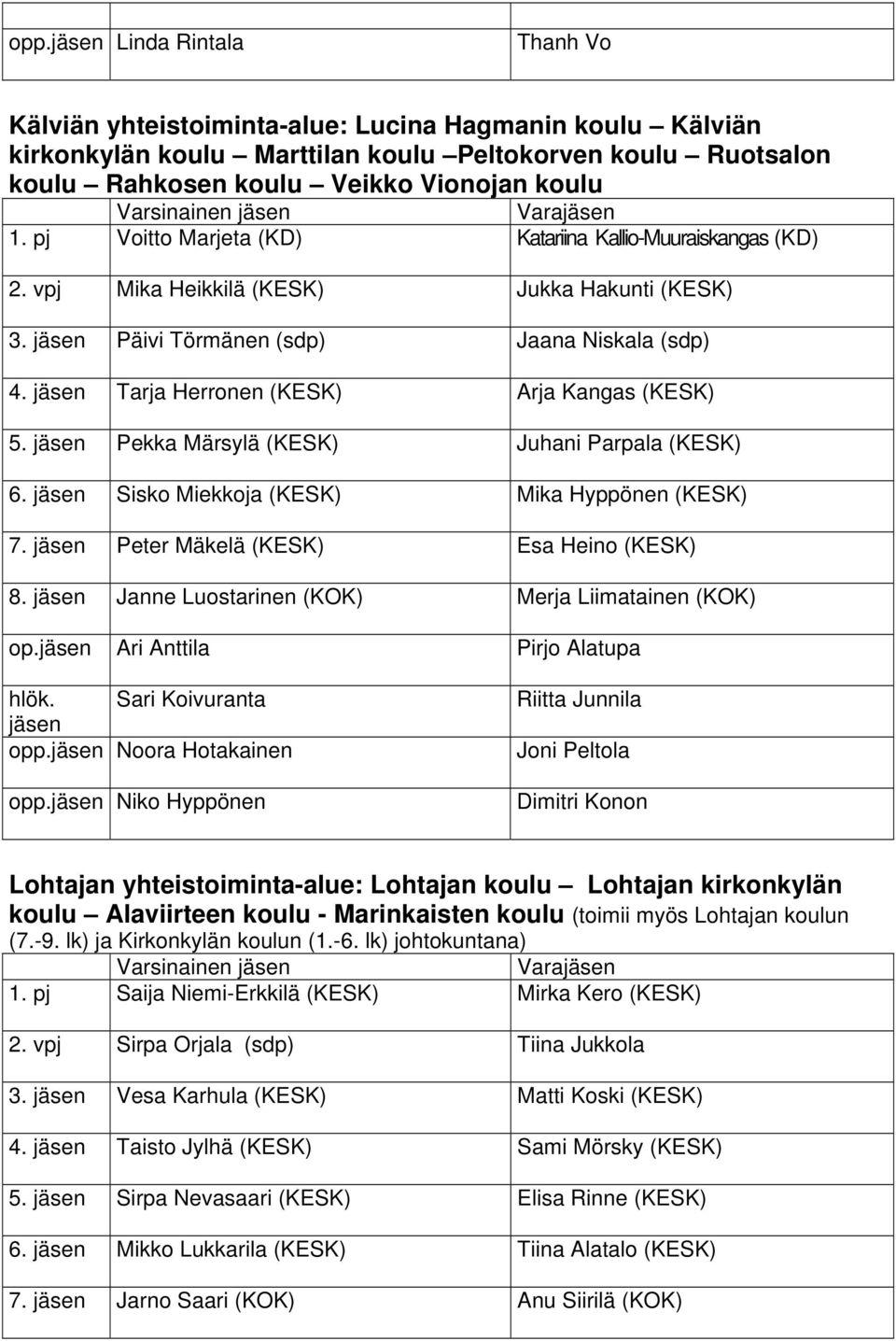 Tarja Herronen (KESK) Arja Kangas (KESK) 5. Pekka Märsylä (KESK) Juhani Parpala (KESK) 6. Sisko Miekkoja (KESK) Mika Hyppönen (KESK) 7. Peter Mäkelä (KESK) Esa Heino (KESK) 8.