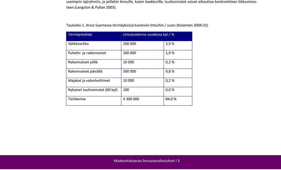 Arvio Suomessa törmäyksissä kuoleviin lintuihin / vuosi (Koistinen 2004:31) Törmäyskohde Lintukuolemia vuodessa kpl / % Sähköverkko 200 000