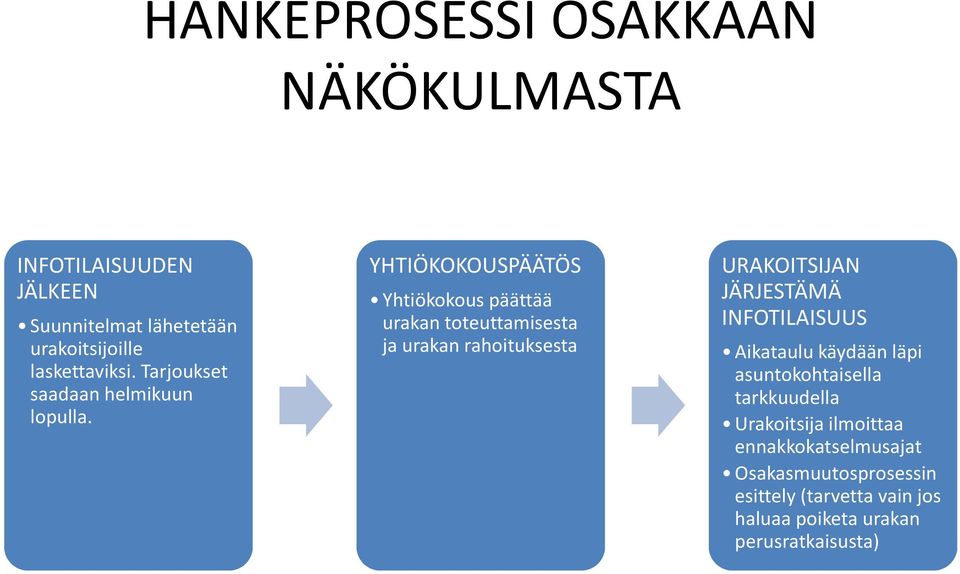 YHTIÖKOKOUSPÄÄTÖS Yhtiökokous päättää urakan toteuttamisesta ja urakan rahoituksesta URAKOITSIJAN JÄRJESTÄMÄ