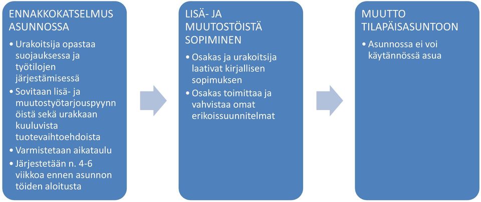 4-6 viikkoa ennen asunnon töiden aloitusta LISÄ-JA MUUTOSTÖISTÄ SOPIMINEN Osakas ja urakoitsija laativat